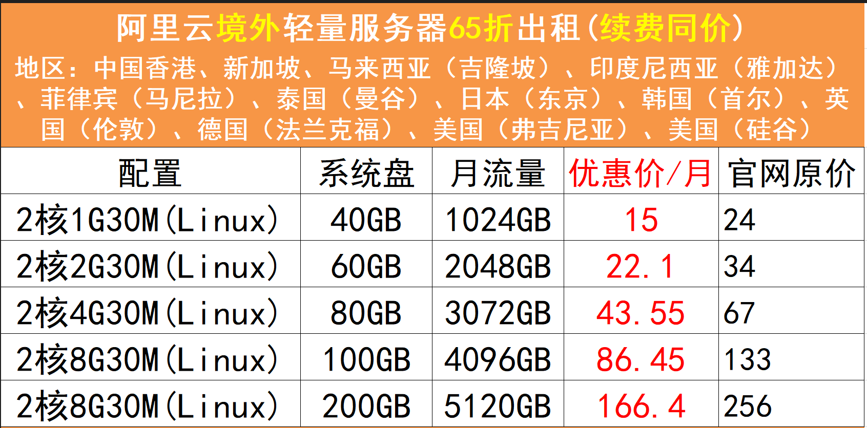 【独家资源】阿里云6.5折官方轻量服务器200M峰值带宽不限流量